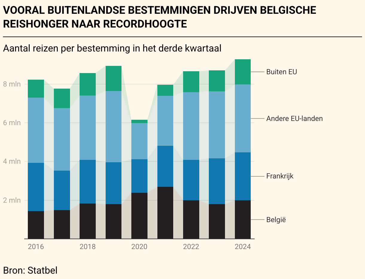 reizen vanuit belgie